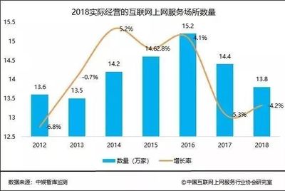 互联网上网经营服务的转型与升级——解读《2018中国互联网上网服务行业发展报告》