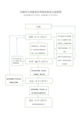 互联网上网服务经营场所新设立审批指南